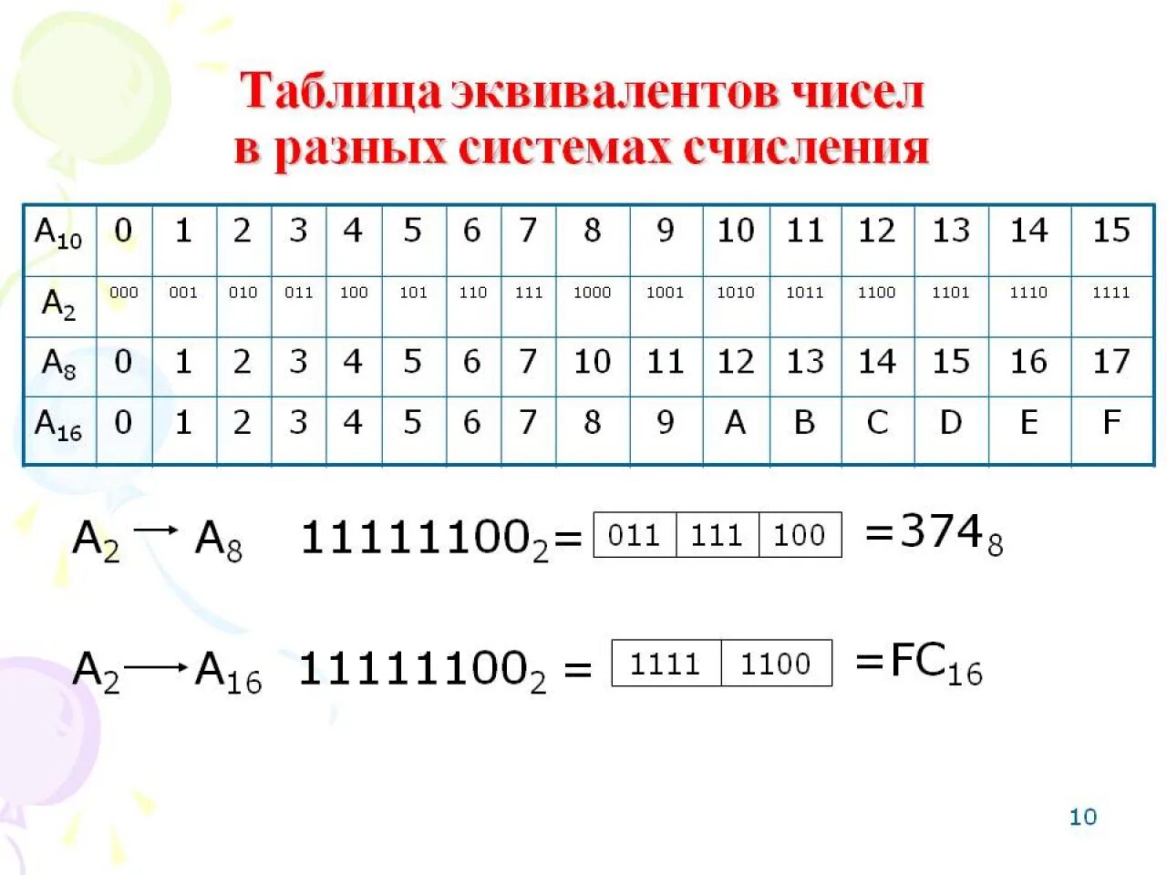 Таблица представления чисел в различных системах счисления. Таблица систем счисления Информатика 10 класс. Таблица эквивалентов чисел в разных системах счисления. С В информатике какое число. 7 7 16 система счисления