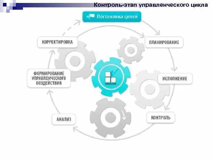 Установите последовательность компонентов управленческого цикла. Стадии управленческого цикла. Управленческий цикл в менеджменте. Цикл управления организацией. Этапы управленческого цикла.