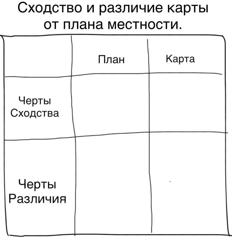 Чем план отличается от карты 4 класс. Чем план отличается от карты 4 класс