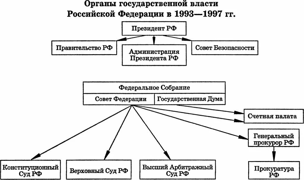 Высшие органы государственной власти рф 9 класс. Органы государственной власти таблица. Органы государственной власти РФ таблица. Органы гос власти РФ таблица. Органы власти в Российской Федерации таблица.