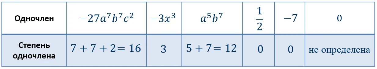 Степень одночлена 9. Определить степень одночлена. Как узнать степень одночлена. О какпределить степень одночлена. Показатель степени одночлена.
