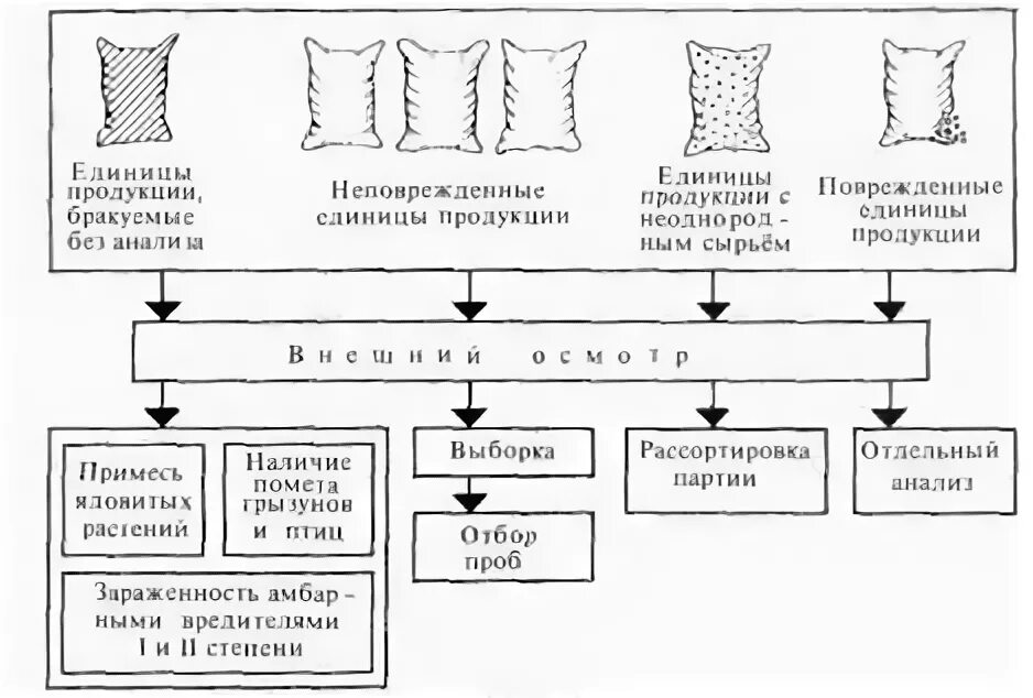 Отбор проб лекарственного растительного сырья. Схема товароведческого анализа лекарственного растительного сырья. этапы товароведческого анализа лекарственного растительного сырья. товароведческий анализ лрс схема. схема анализа качества растительного сырья.