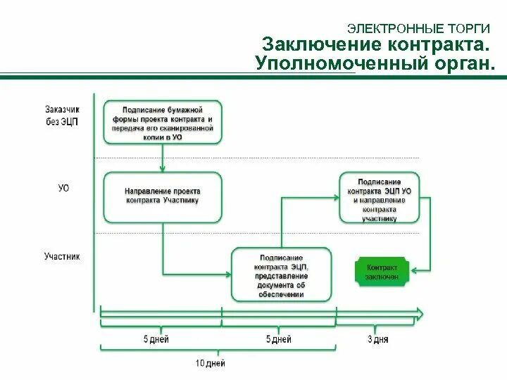 Сколько человек в день подписывают контракт. Электронные торги. Заключение электронного контракта. Заключение договора на электронных торгах. Схема электронного договора.