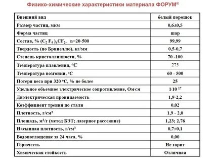Технические характеристики материал