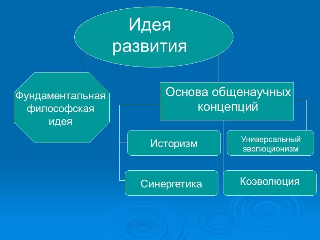 Философские идеи развития. Развитие это в философии. Развитие идеи. Эволюция идеи развития в философии. Эволюция идеи развития