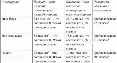 Какая из агломераций является самой южной