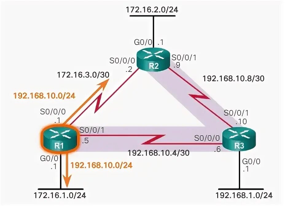 172.16 5.28. Auto Summarization Cisco что это. Broadcast for 172.16.0.1. Broadcast IP на каком уровне. Study Route.