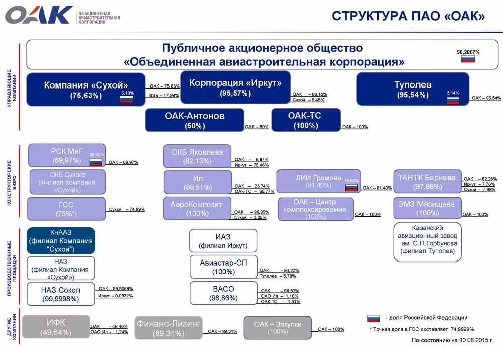 акционерное общество "морион". организационная структура управления пао пик. завод сухой комсомольск на амуре. структура правления ао. пао ю.