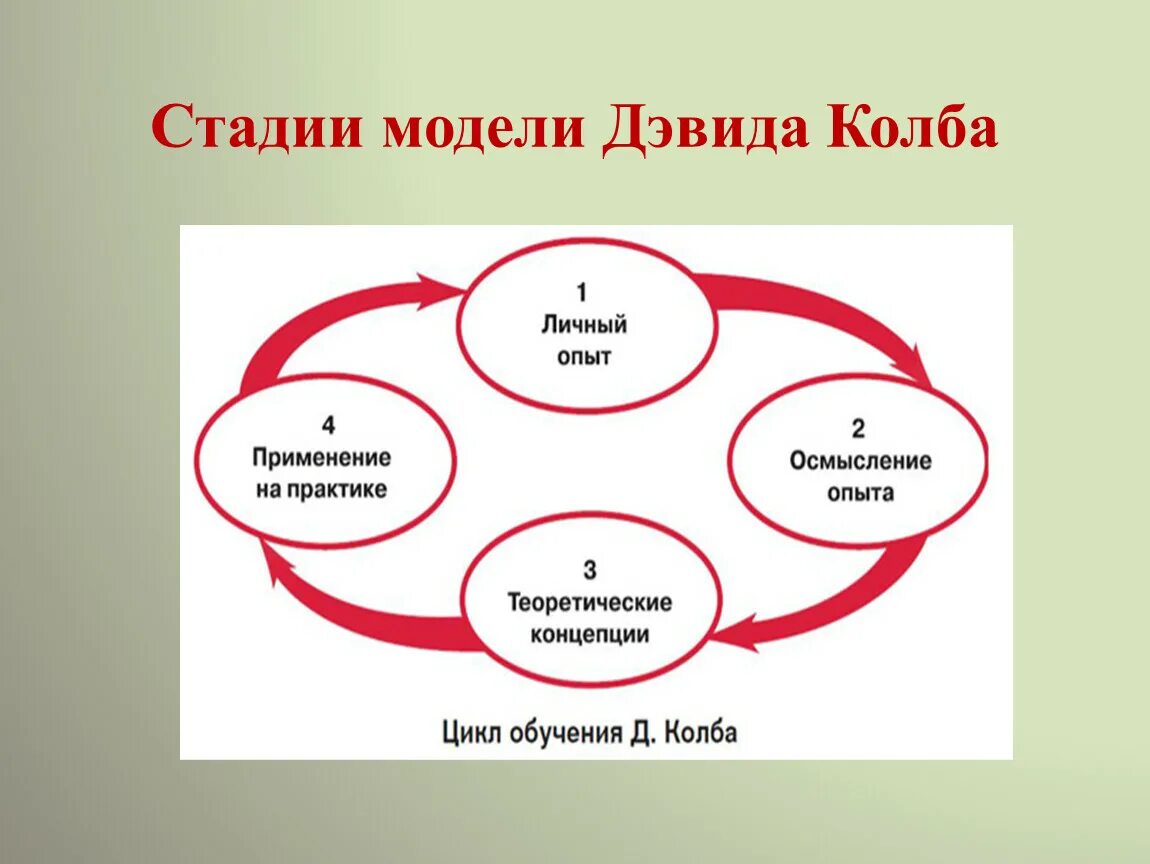 Цикл Дэвида колба. Дэвид Колби. Модель Дэвида колба. Модель колба в обучении. Экспериментальная модель обучения