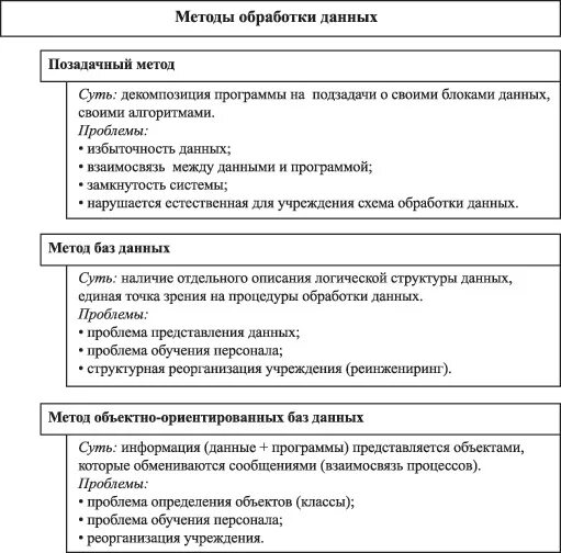 Группа методов обработки данных. Методы обработки информации. Методы обработки. Перечислите методы обработки информации. Методы обработки информации в образовании.