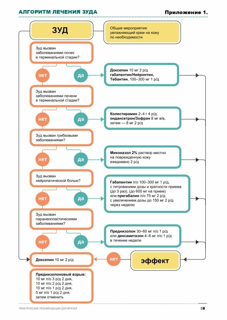 Помощь при кожном зуде алгоритм. Лечебные шины алгоритм. Врач для лечения зуда.