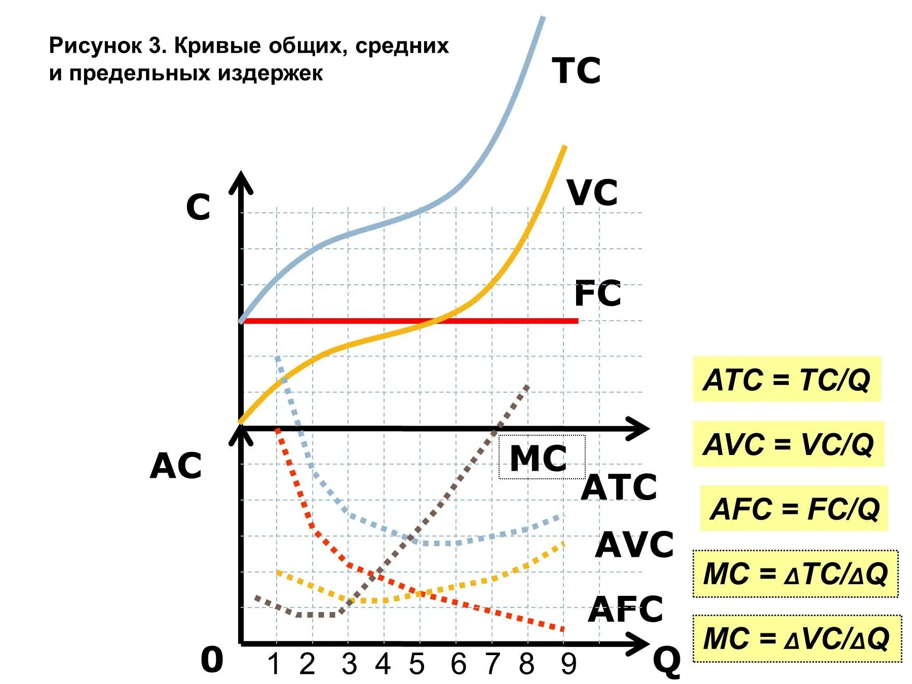 FC, VC, ATC, AVC, AFC, MC. АТС формула экономика. Издержки производства FC VC TC AC MC. TC формула издержек.