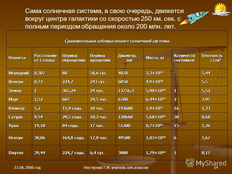 2000 суток в годах. Планеты солнечной системы таблица астрономия. Характеристика планет солнечной системы таблица астрономия. Общая характеристика планет солнечной системы таблица. Характеристики планет солнечной системы таблица.