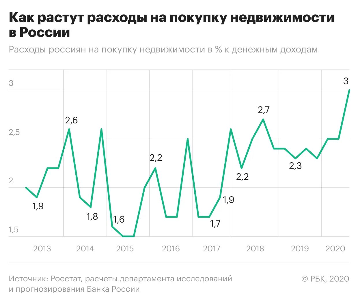 Почему растут расходы. Сбережения россиян статистика. График сбережений россиян. Накопления россиян статистика. Накопления россиян.