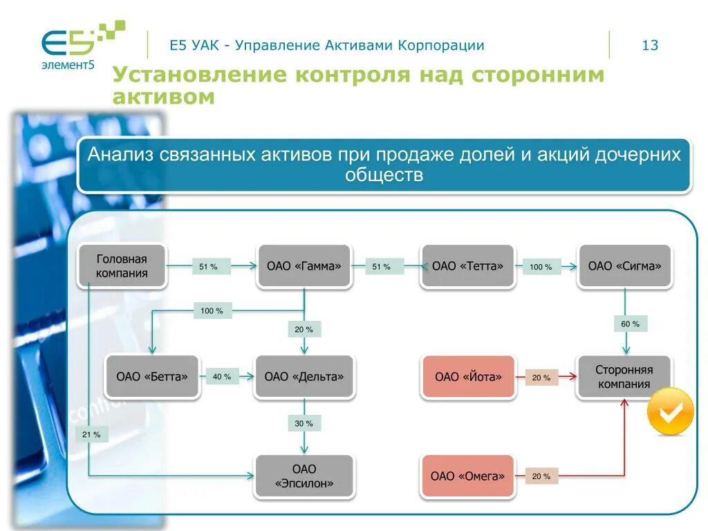 Управление активами. Система управления активами. Ульяновский авиационный кластер. Узел автоматической коммутации. Контроль над активом