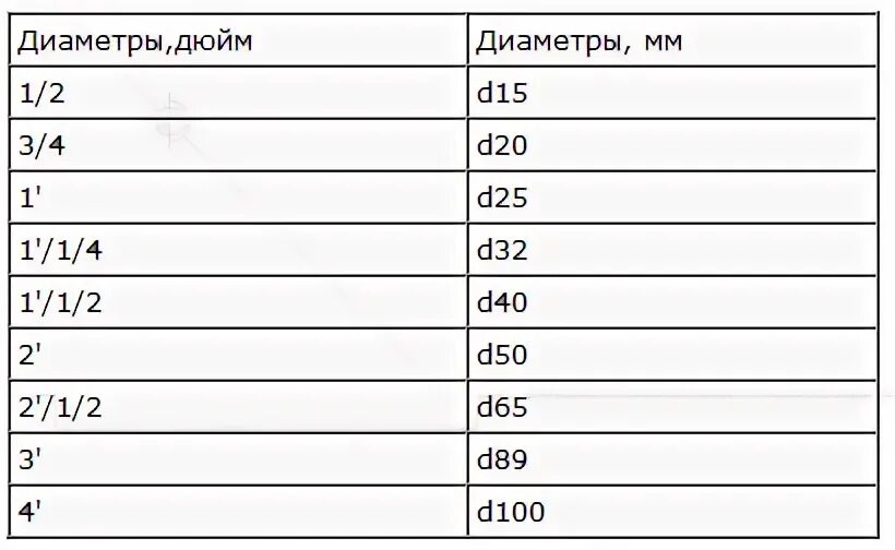 4 дюйма сколько мм. Труба в дюймах и мм таблица. Диаметр труб в дюймах и миллиметрах таблица. Таблица перевода дюймовых труб в мм. Диаметр 3/4 трубы в мм.