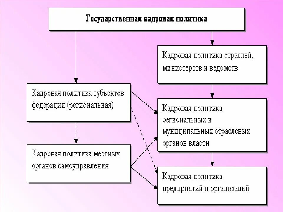 Региональная государственная кадровая политика. Уровни кадровой политики организации. Типы кадровой политики схема. Государственная кадровая политика. Схема разработки кадровой политики предприятия.