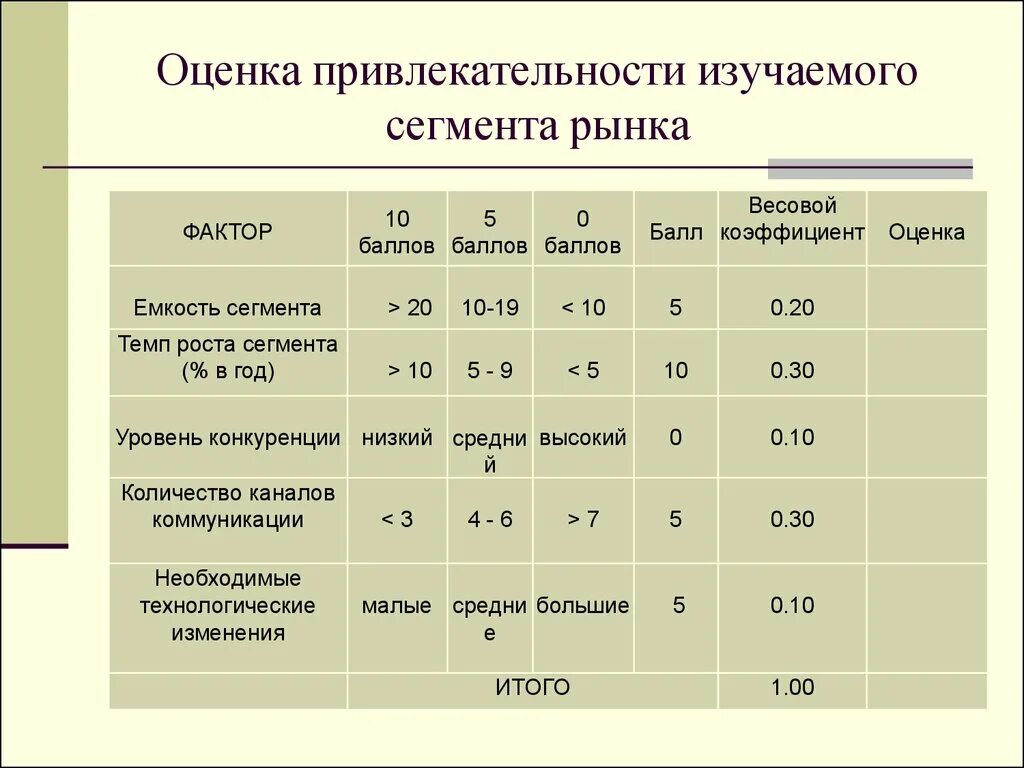 Оценка привлекательности сегментов рынка. Критерии оценки привлекательности сегментов. Оценка степени привлекательности сегмента рынка. Оценка привлекательности отдельных рыночных сегментов.