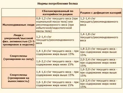 Как набрать норму белков в день