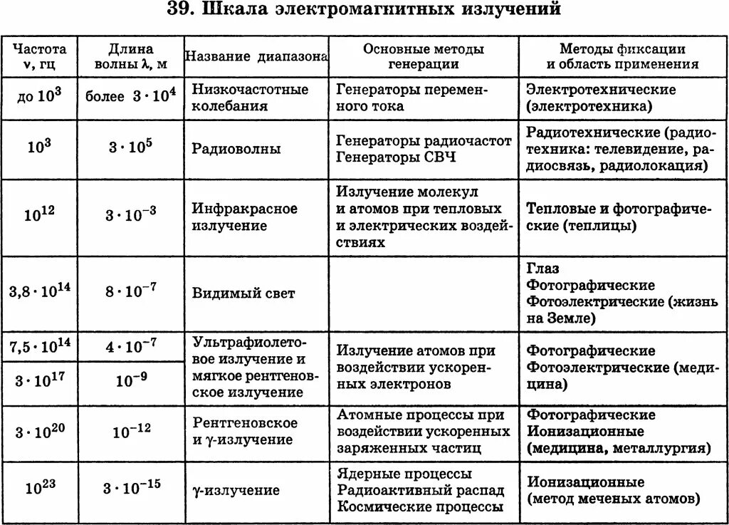 Основные излучения. Шкала электромагнитных волн таблица. Таблица по физике спектр электромагнитных излучений. Излучение электромагнитных волн таблица. Шкала электромагнитных излучений таблица 11 класс.