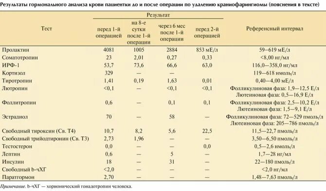 Анализ крови после операции