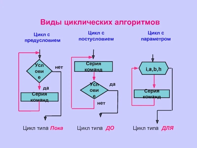 Назначение циклической структуры