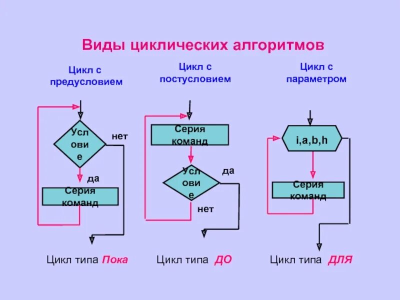 Циклический тип алгоритмов. Цикл с предусловием постусловием и параметром. Циклические алгоритмы: циклы с параметром. Циклический алгоритм, цикл "пока", цикл с предусловием;. Цикл с предусловием цикл с постусловием цикл с параметром.