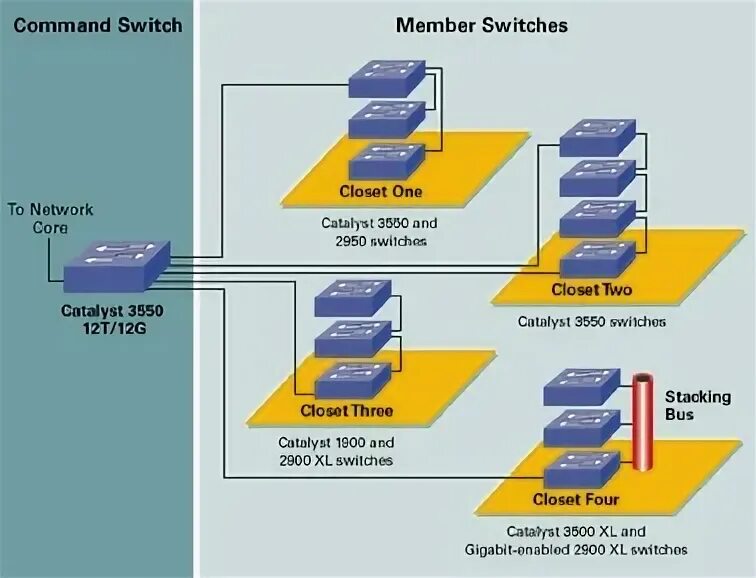 Cisco 3500 XL. Cisco Switch 3500. Стек коммутаторов Cisco. Кластер коммутаторов.