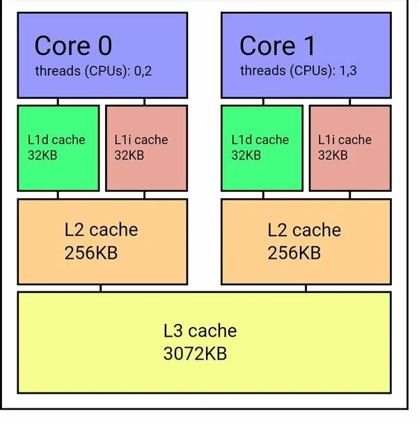 System cache. Кэш-память l2. Кэш l1 l2 l3 что это. Кэш процессора l1 l2 l3. L2/l3 cache.