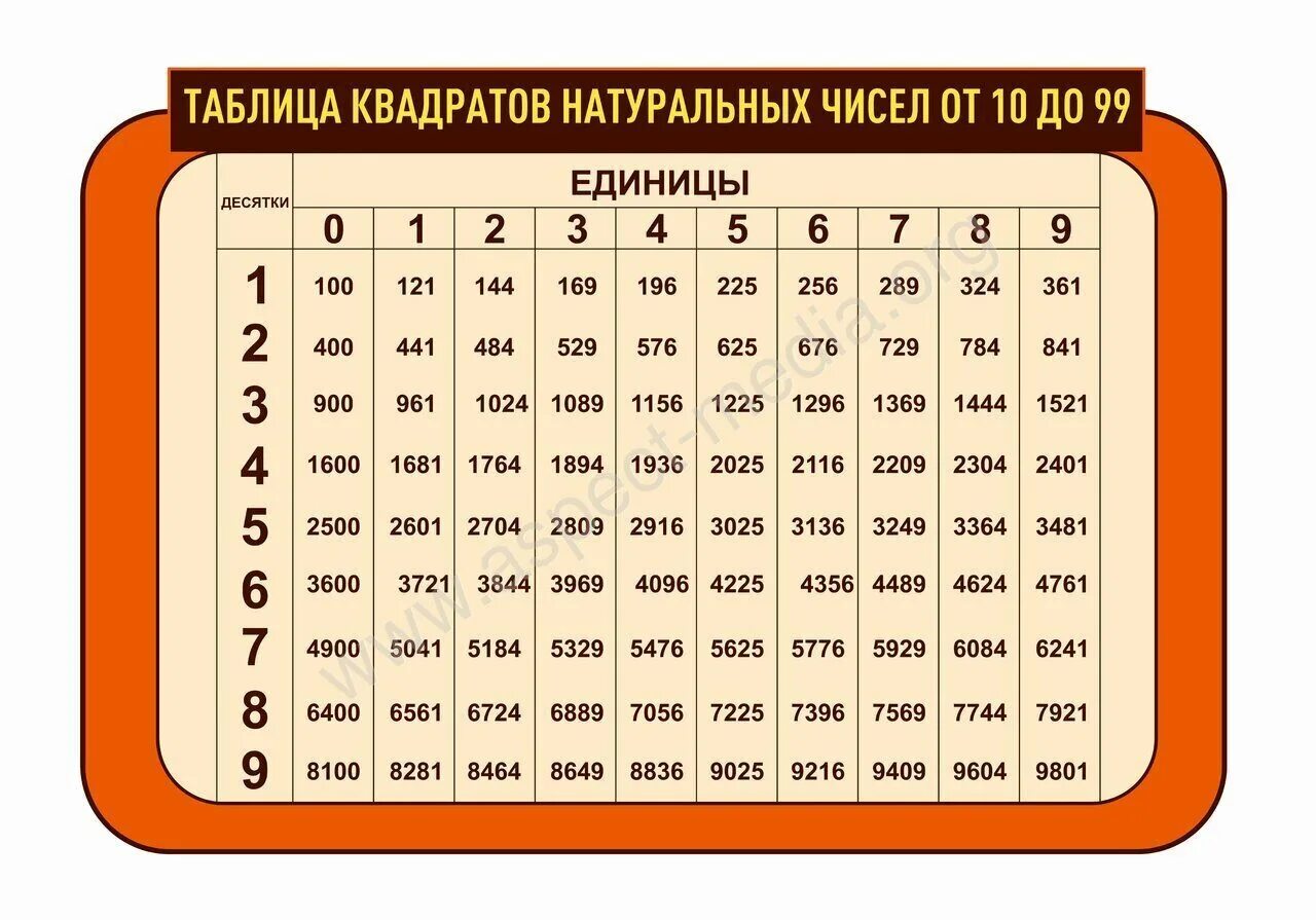 Натуральных чисел кратных 10. Таблица квадратов натуральных чисел от 10 до 99. таблица квадратов натуральных чисел от 0 до 99. таблица квадратных 2 чисел. таблица квадратов 1,5.
