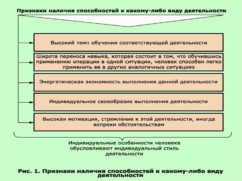 Признаками способностей являются и деятельности. Признаки наличия способностей. Способности признаки способностей. Признаки наличия способностей к какому-либо виду деятельности. Педагогические способности.