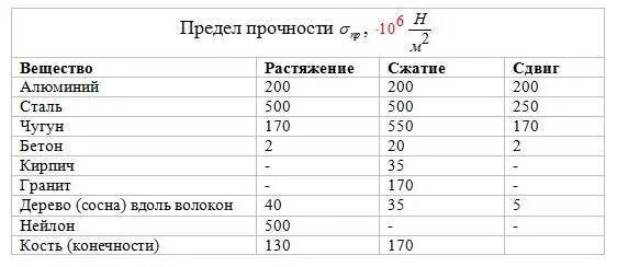 Предел прочности металлов таблица. Предел прочности на сжатие алюминиевых сплавов. Прочность металла на сжатие таблица. Предел прочности алюминия.