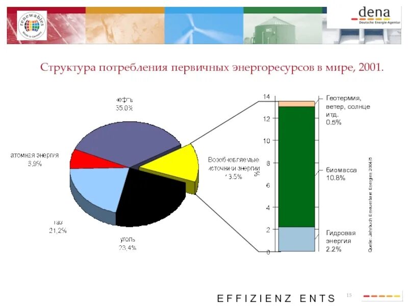 Роль россии в структуре мирового производства электроэнергии. Структура потребления энергии в мире 2020. Структура потребления первичных энергоресурсов 2020. Потребление первичных энергоресурсов в мире. Структура потребления первичной энергии.