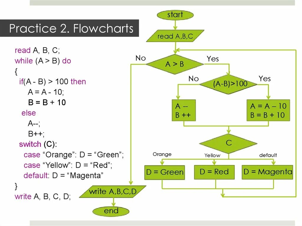 Program a2. While if else. C:=(A+B) *(A-B) Тип переменной. If a<0 then a:=(-1)*a; схема. While if else блок схема.