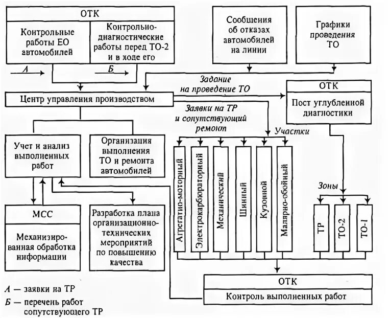 Работа отдела контроля качества. Организация технического контроля на автотранспортных предприятиях.. Схема управления АТП. Структурная схема технического контроля. Схема управления производством АТП.