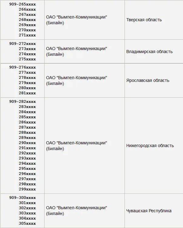 8901 Регион и оператор сотовой связи. 8929 Какой оператор и регион сотовая связь. Оператор сотовой связи по номеру 909 регион. Коды регионов мобильных операторов по номеру телефона. 999 сотовая связь чей оператор и регион