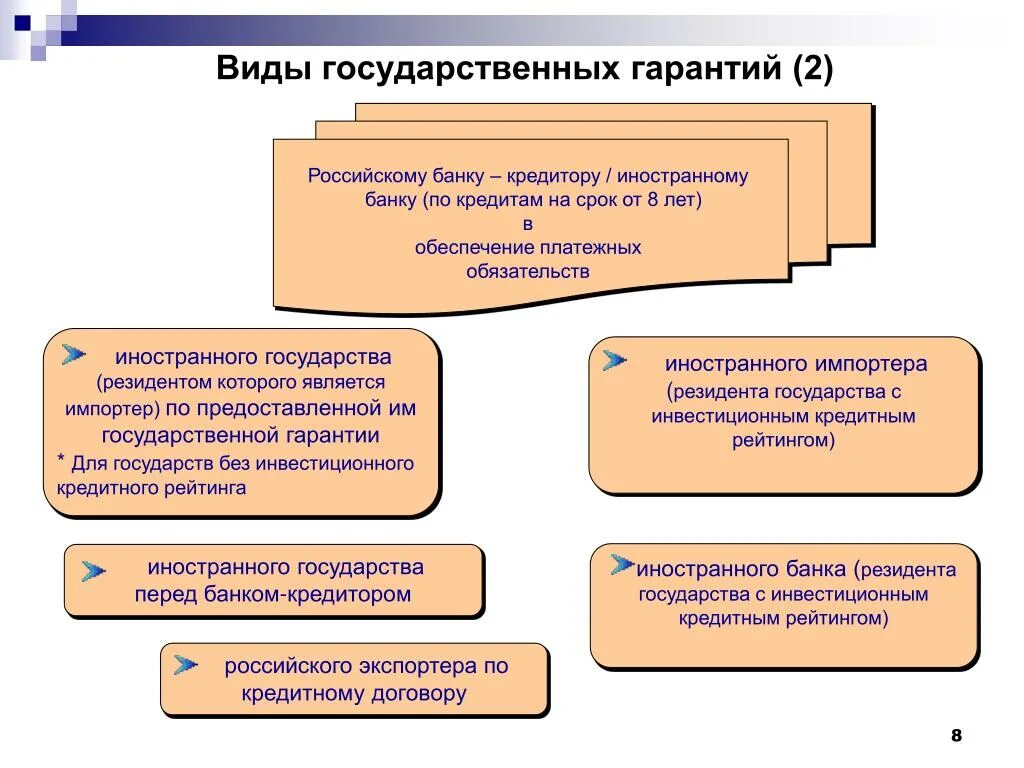 Государственные гарантии. Виды государственных гарантий РФ. Государственная гарантия пример. Государственные и муниципальные гарантии.