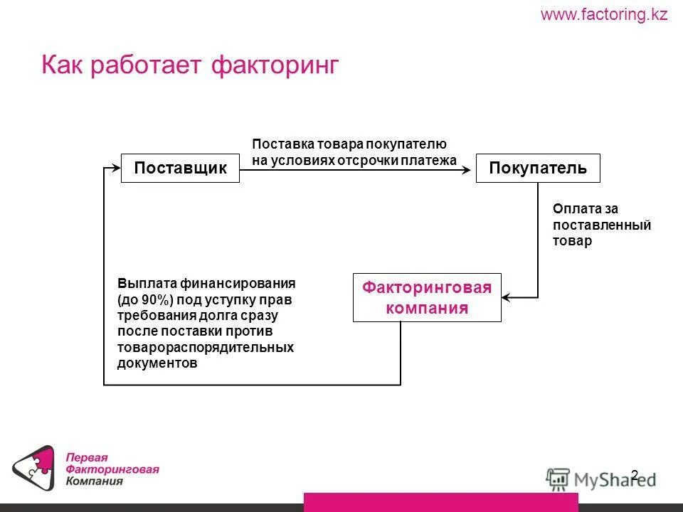 Схема факторинга рисунок. Факторинг налоги. Факторинговые фирмы это. Схема операции факторинга. Факторинг с регрессом.