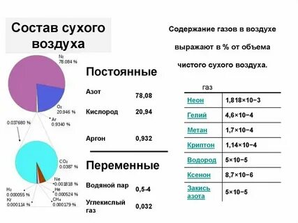 Сухой воздух в процентах