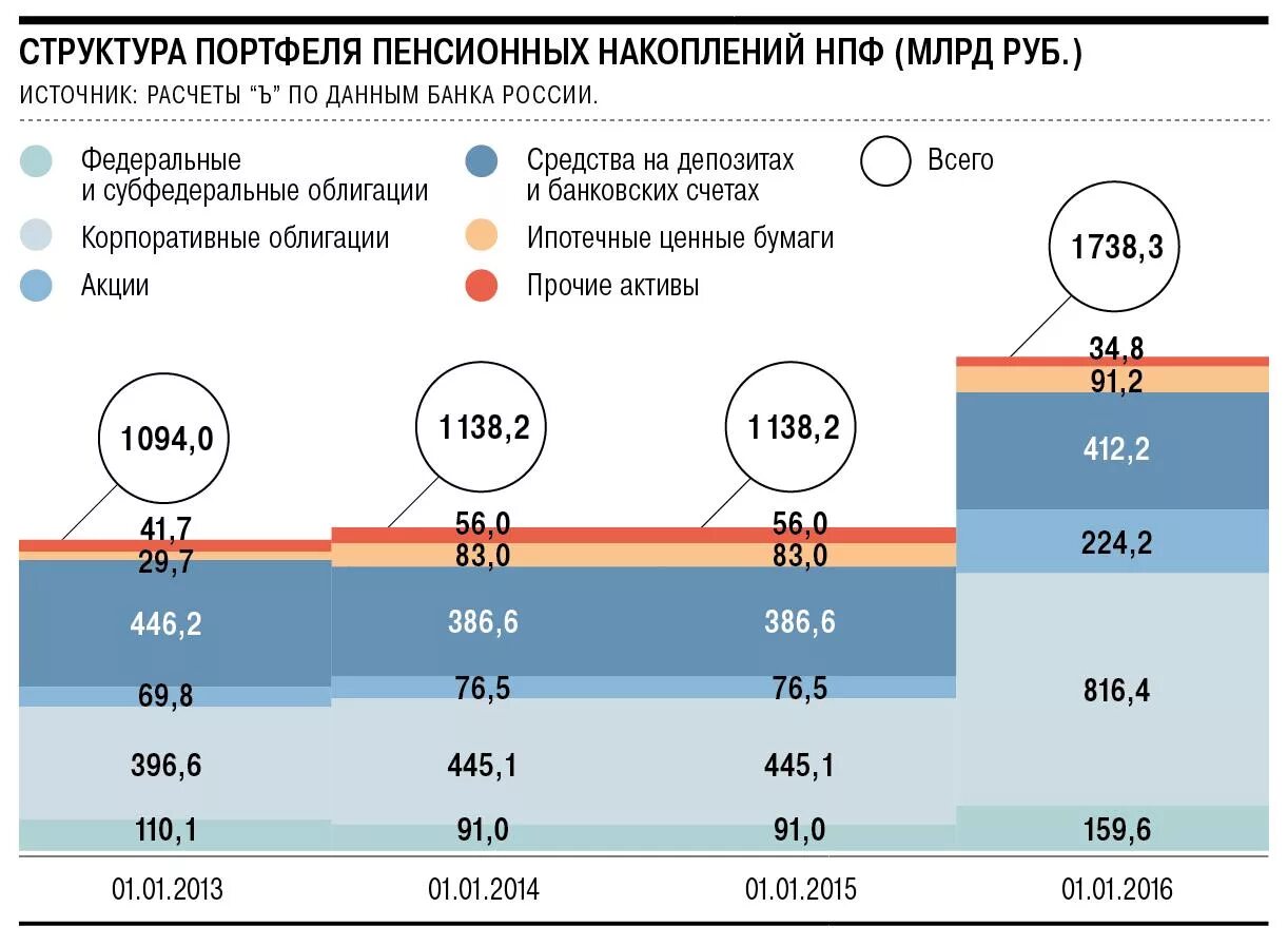 Системы пенсионных накоплений. Структура пенсии. Структура негосударственных пенсионных фондов. Структура пенсионных накоплений. Структура негосударственного пенсионного фонда.