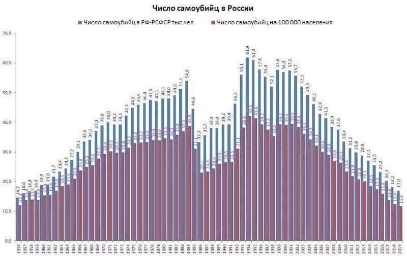 Сколько сегодня умерло от суицида. Число самоубийств в России по годам. Статистика самоубийств в России график. Статистика самоубийств подростков в России по годам. Количество самоубийств в РФ по годам.