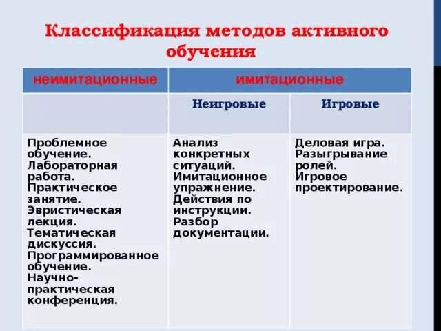 Методы активного обучения направлены