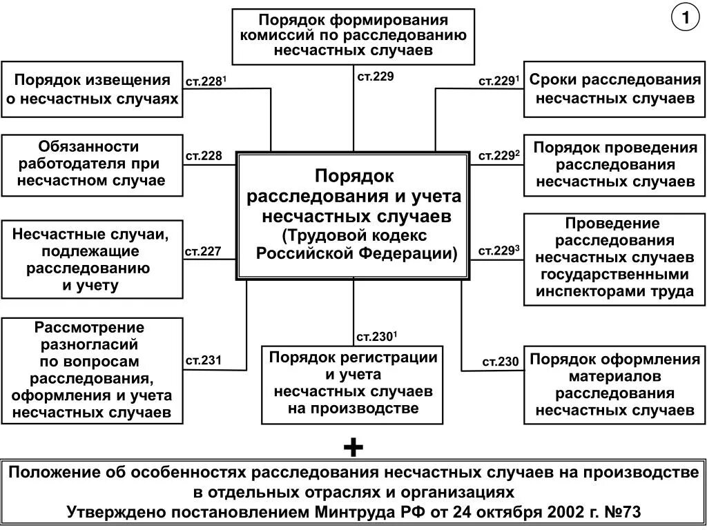 Участники несчастных случаев. Порядок расследования несчастных случаев на производстве схема. Схема расследование и учет несчастных случаев на производстве. Опишите порядок расследования несчастного случая на производстве. Схема стадии расследования несчастных случаев на производстве.