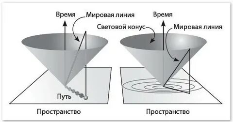 Световой конус хср