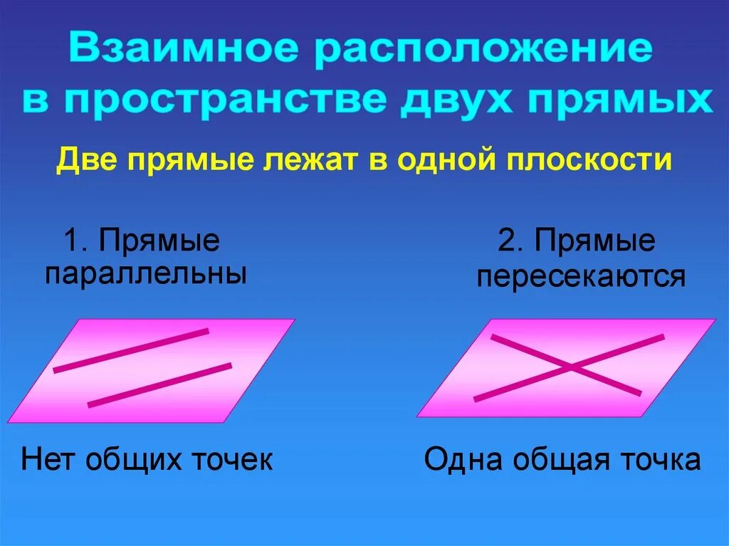 Какое взаимное расположение прямой. Взаимное расположение прямых. Взаимное расположение двух прямых. Прямых).взаимное расположение двух прямых.. Взаимное положение прямых в пространстве.