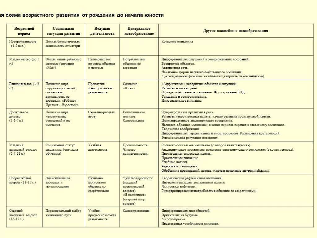 Возрастная периодизация в психологии таблица. Таблица возрастных периодов развития. Возрастная психология таблица возрастов. Таблица возрастных особенностей психология.