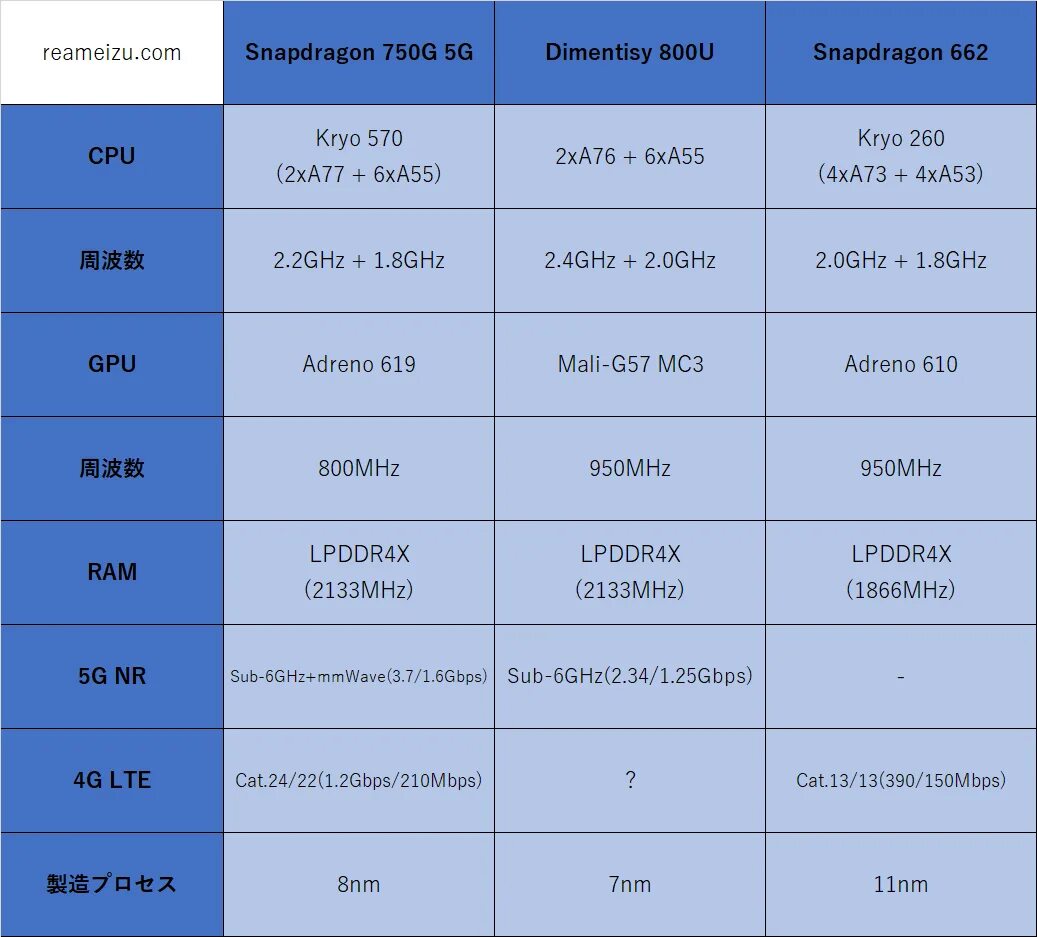 Процессоры Snapdragon 750g характеристики. Qualcomm Snapdragon 662. Snapdragon 480. Exynos 2200. Mediatek qualcomm сравнение