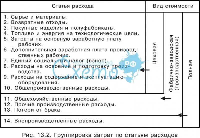 Определите группы затрат. Группировка затрат по статьям. Группировка затрат по статьям расходов. Группировка себестоимости по статьям затрат. Группировка затрат по статьям калькуляции таблица.