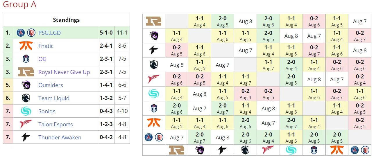 Пгл мажор 2024 сетка. Major 2022 сетка. Сетка мажор дота. PGL Arlington Major 2022. Турнирная таблица мажор 2022.