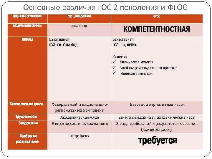 Сравнение обновленных фгос. Поколения ФГОС таблица. Сравнение ФГОС второго и третьего поколения. Цели ФГОС третьего поколения. Сравнение ФГОС И гос.